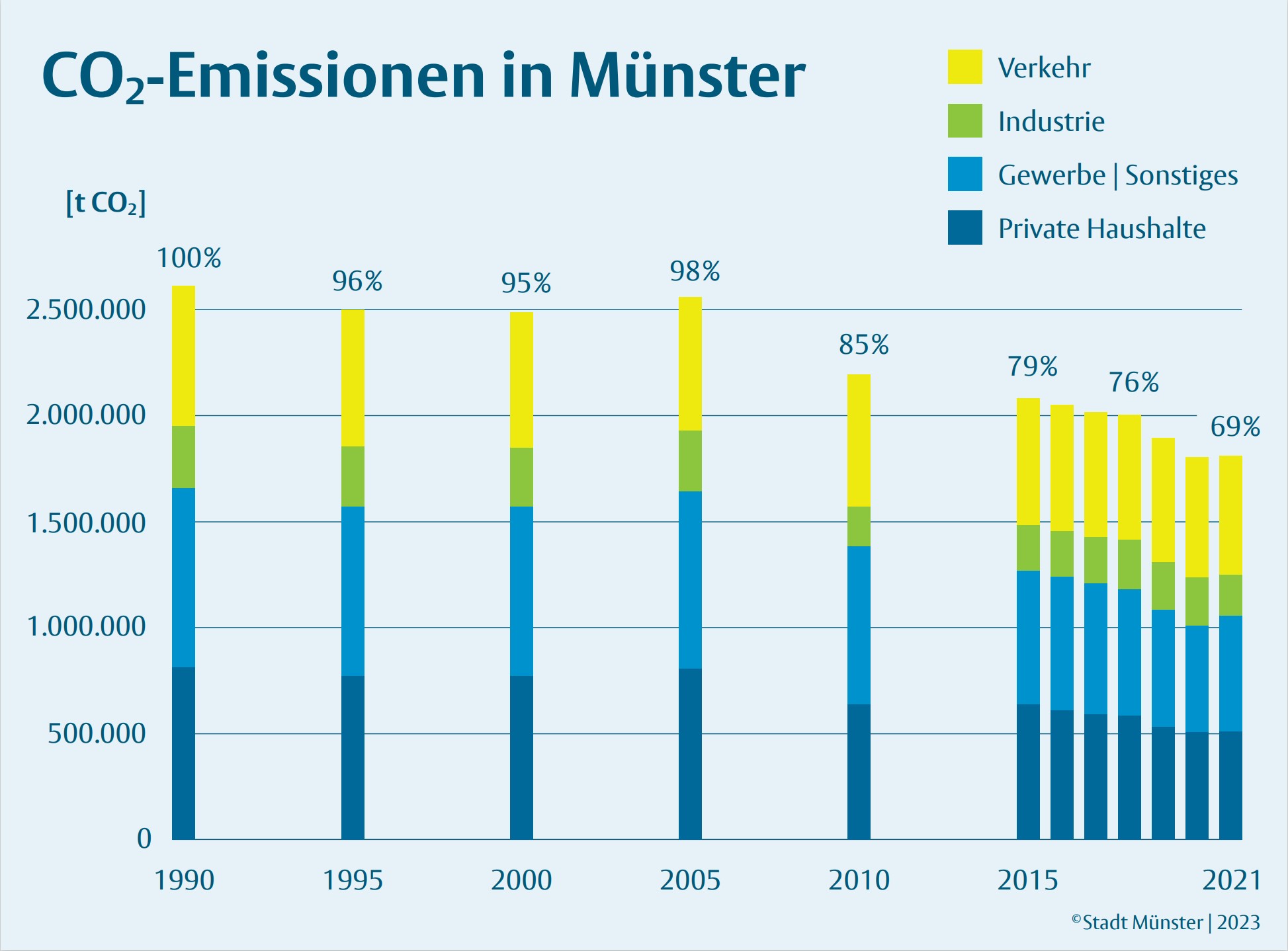 Grafische Darstellung der CO2-Emissionen in Münster 1990-2021